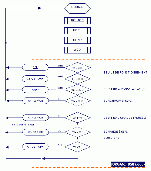 ordinogram